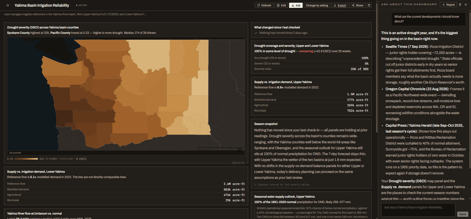 A generated dashboard for Yakima Basin irrigation reliability, with drought, supply-versus-demand and flow panels, and a side panel answering a question about recent developments